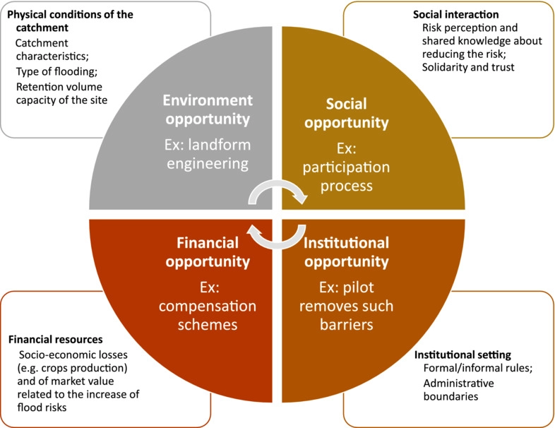 Circular chart showing environmental, social, financial, and institutional opportunities